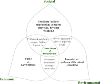 The Sustainable Prescription: Benefits of Green Roof Implementation for Urban Hospitals